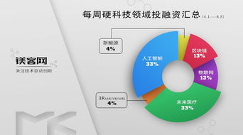 鎂客網(wǎng)每周硬科技領(lǐng)域投融資匯總 4.2 4.8 ,美團(tuán)27億美元全資收購摩拜